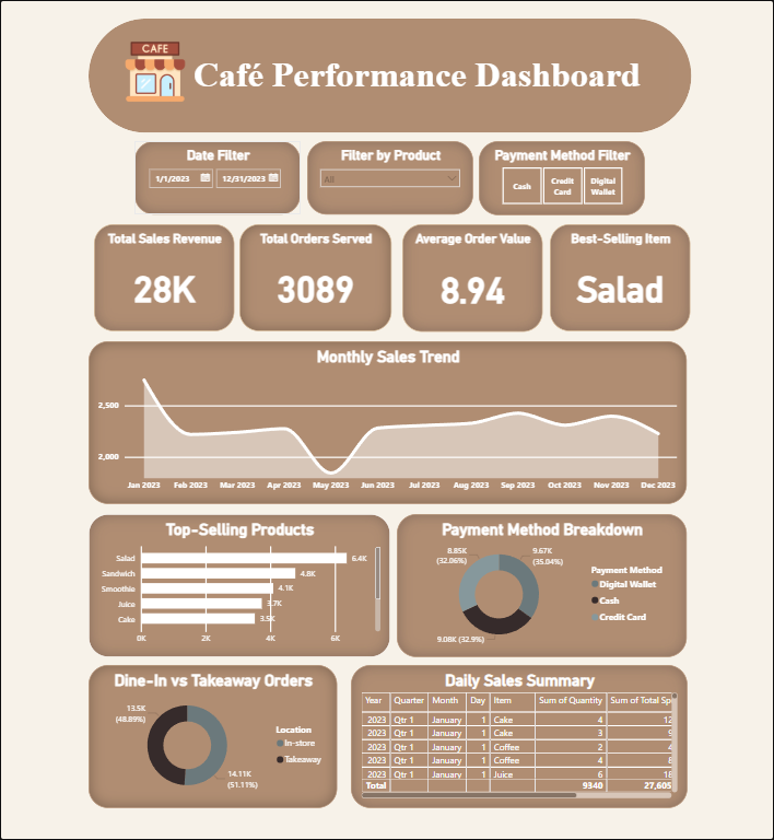 Cafe Sales Dashboard
