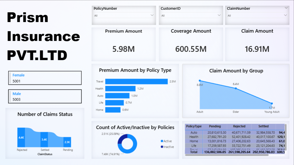 Prism Insurance Analytics